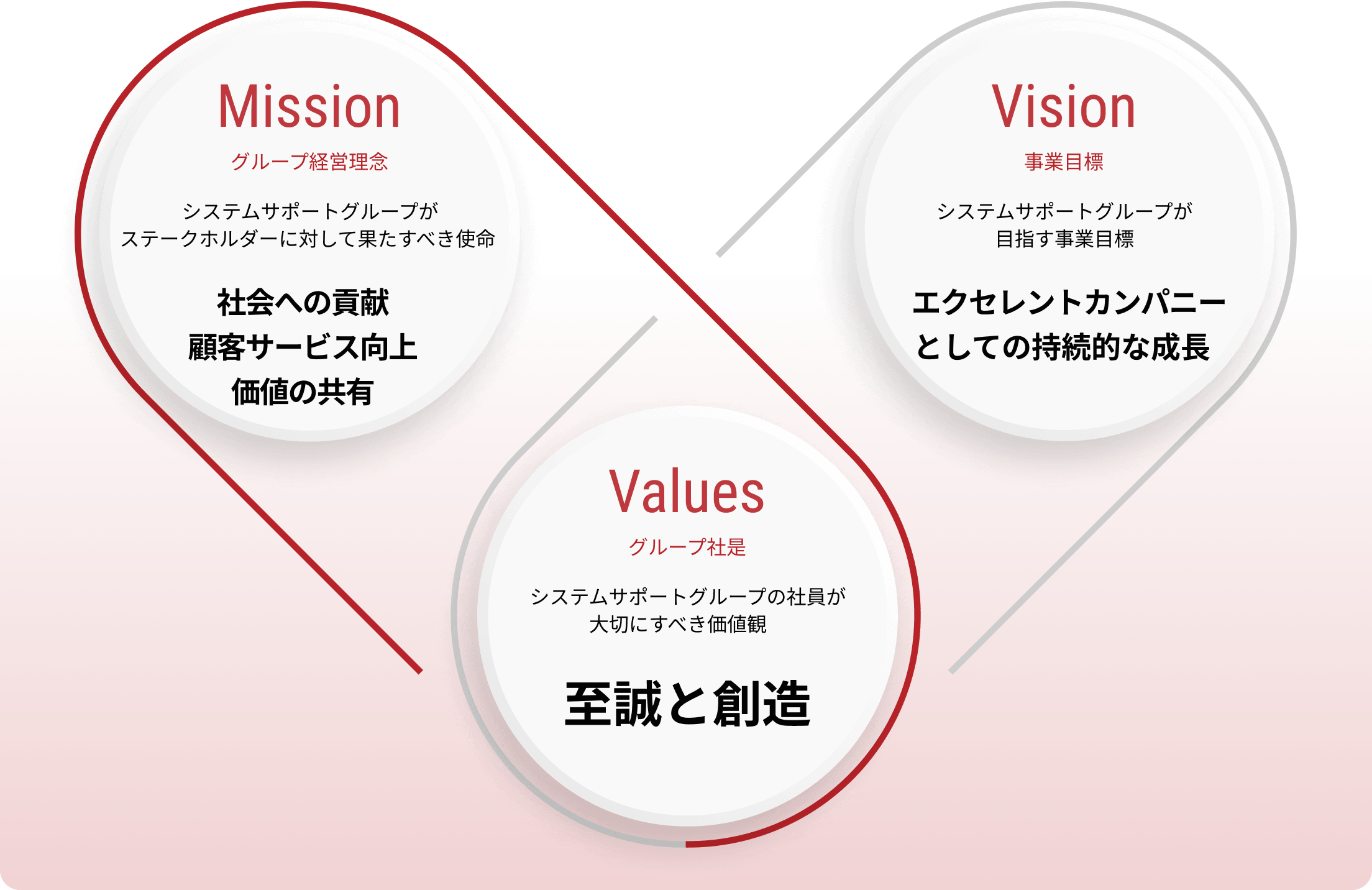 私たちのMission・Vision・Value