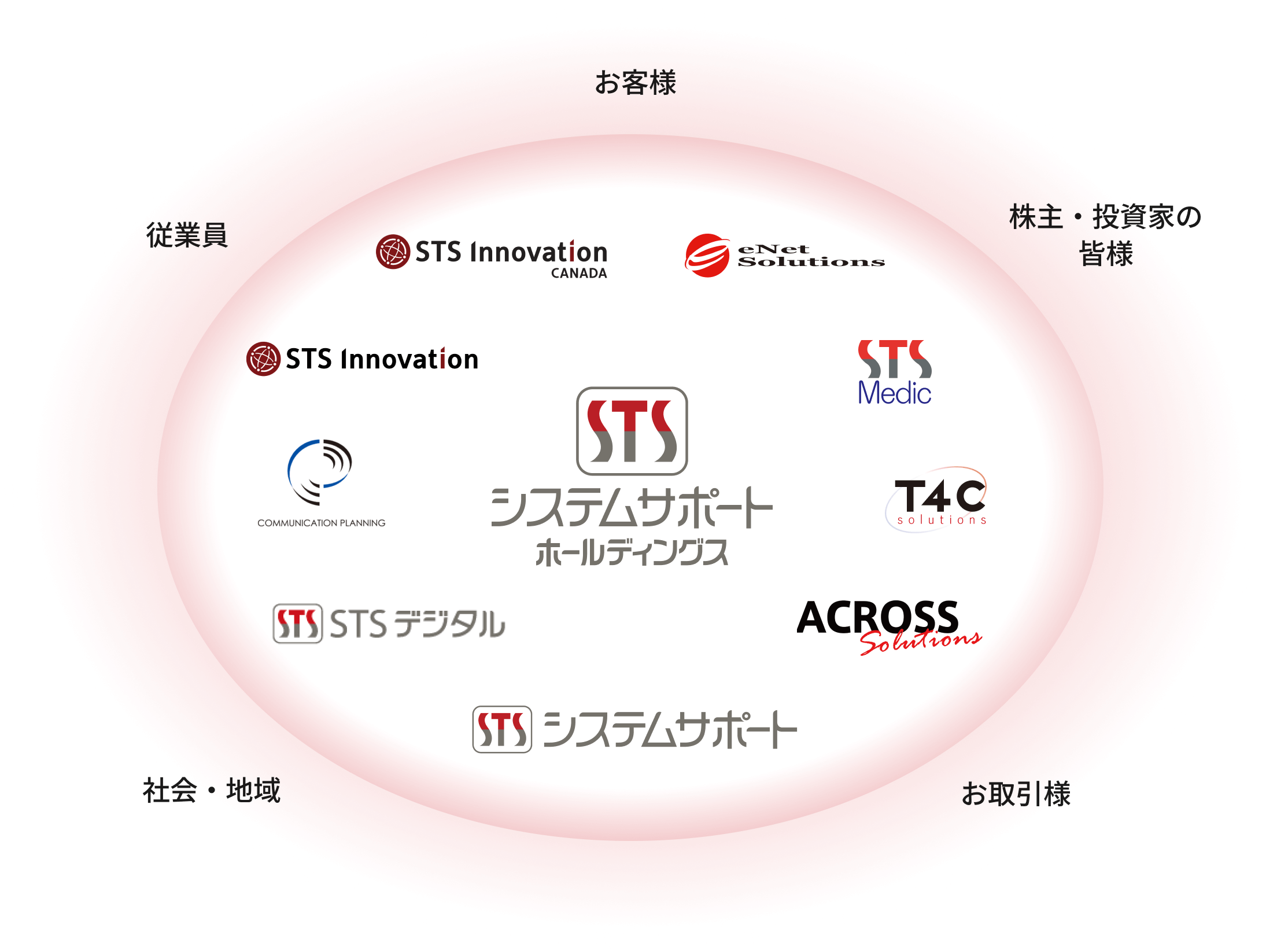 グループ体制の図