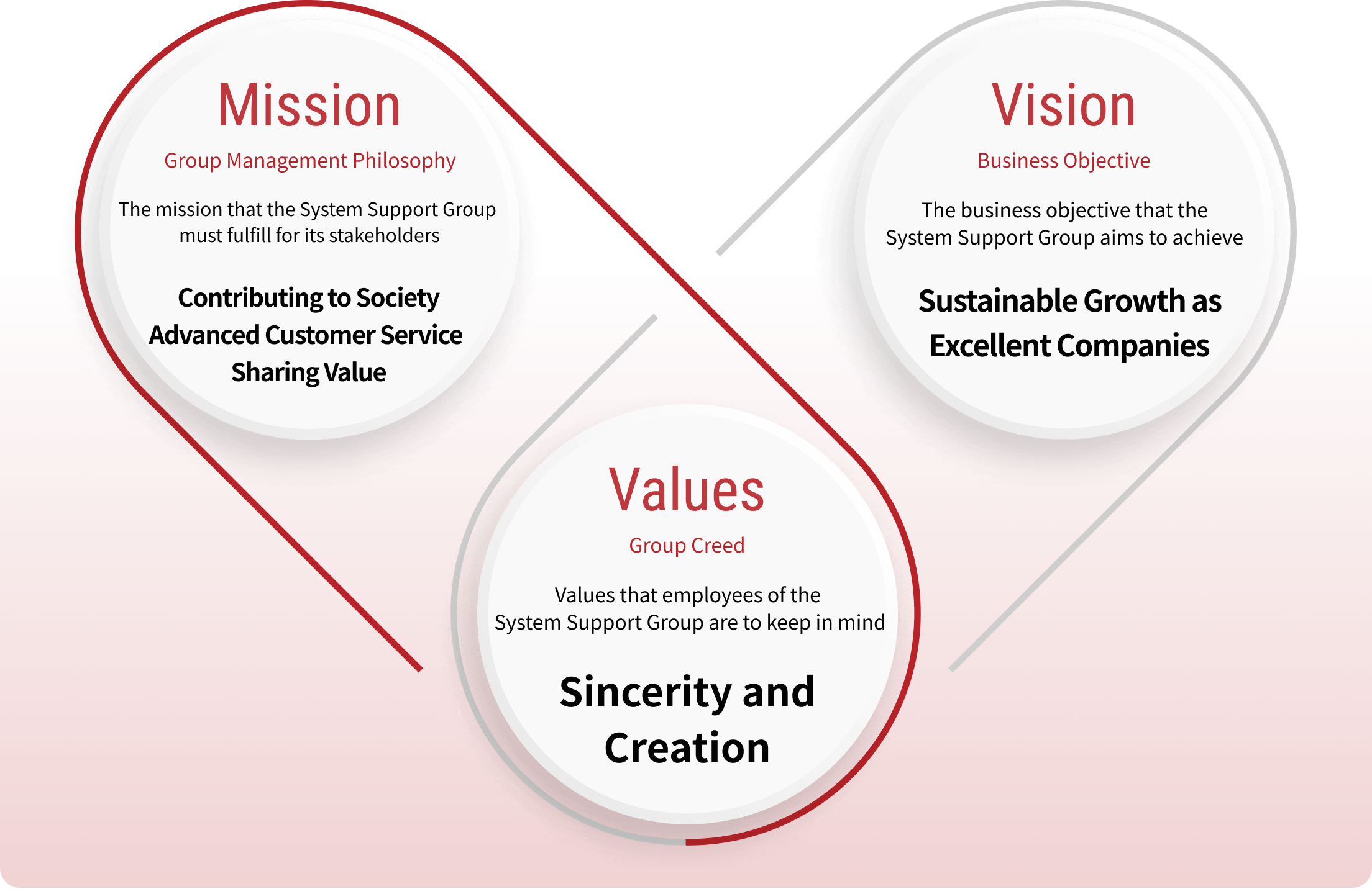 私たちのMission・Vision・Value