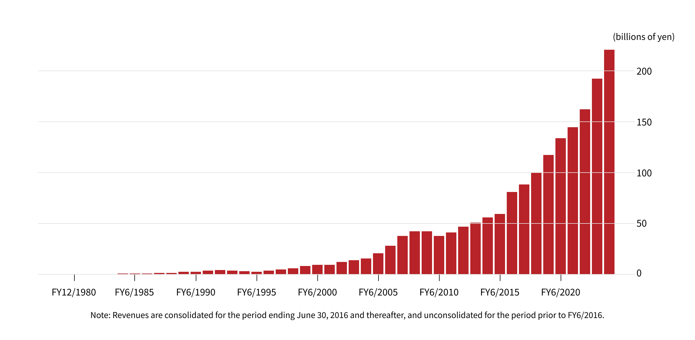 Revenues