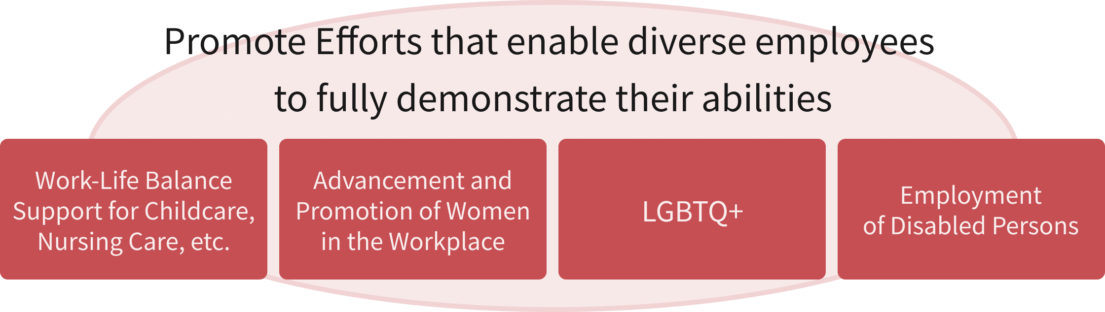 Promote Efforts that enable diverse employees to fully demonstrate their abilities