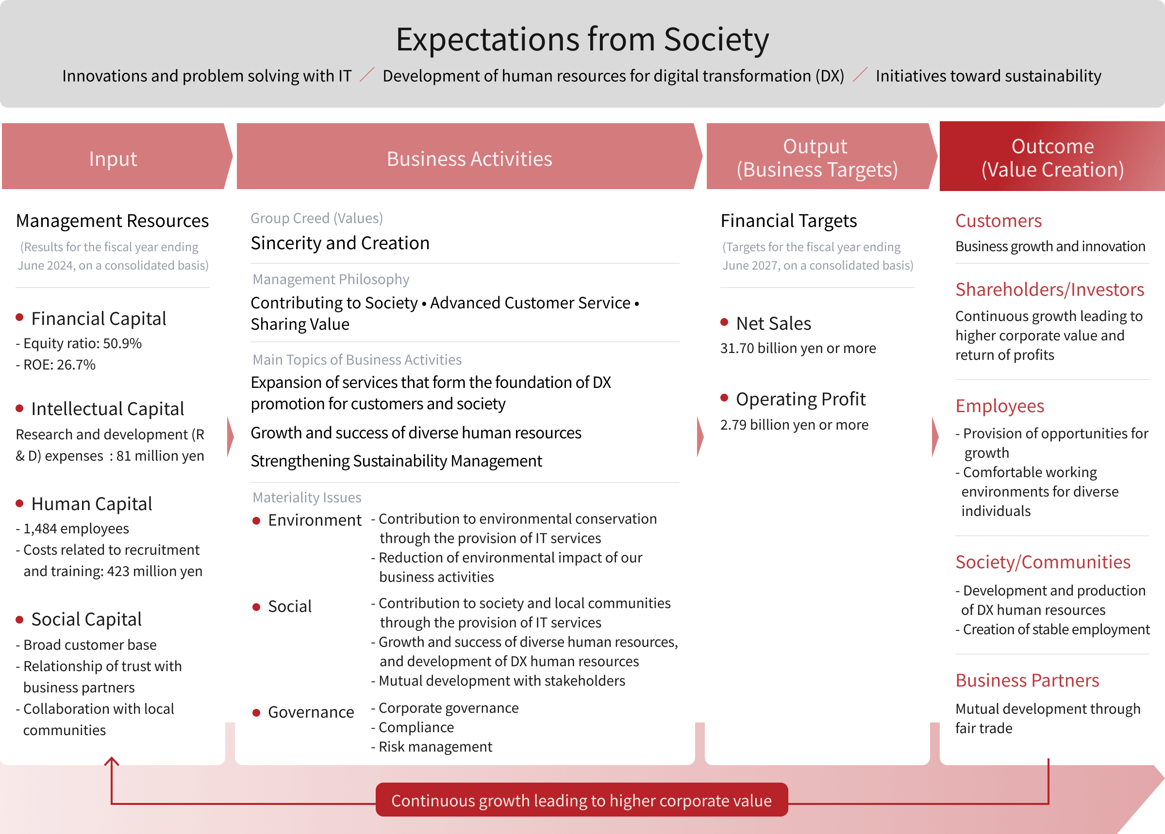 Value Creation Story