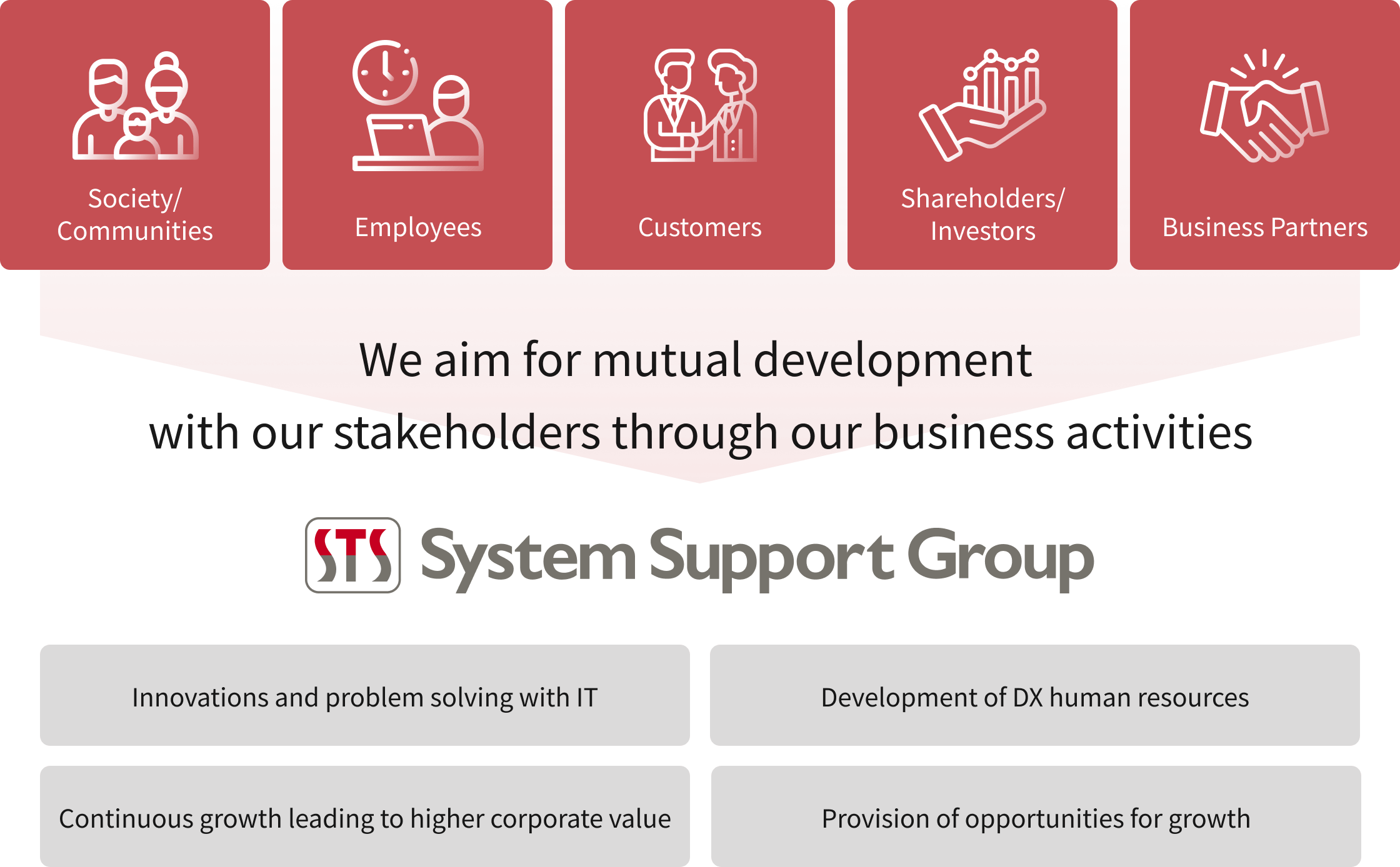 We aim for mutual development with our stakeholders through our business activities