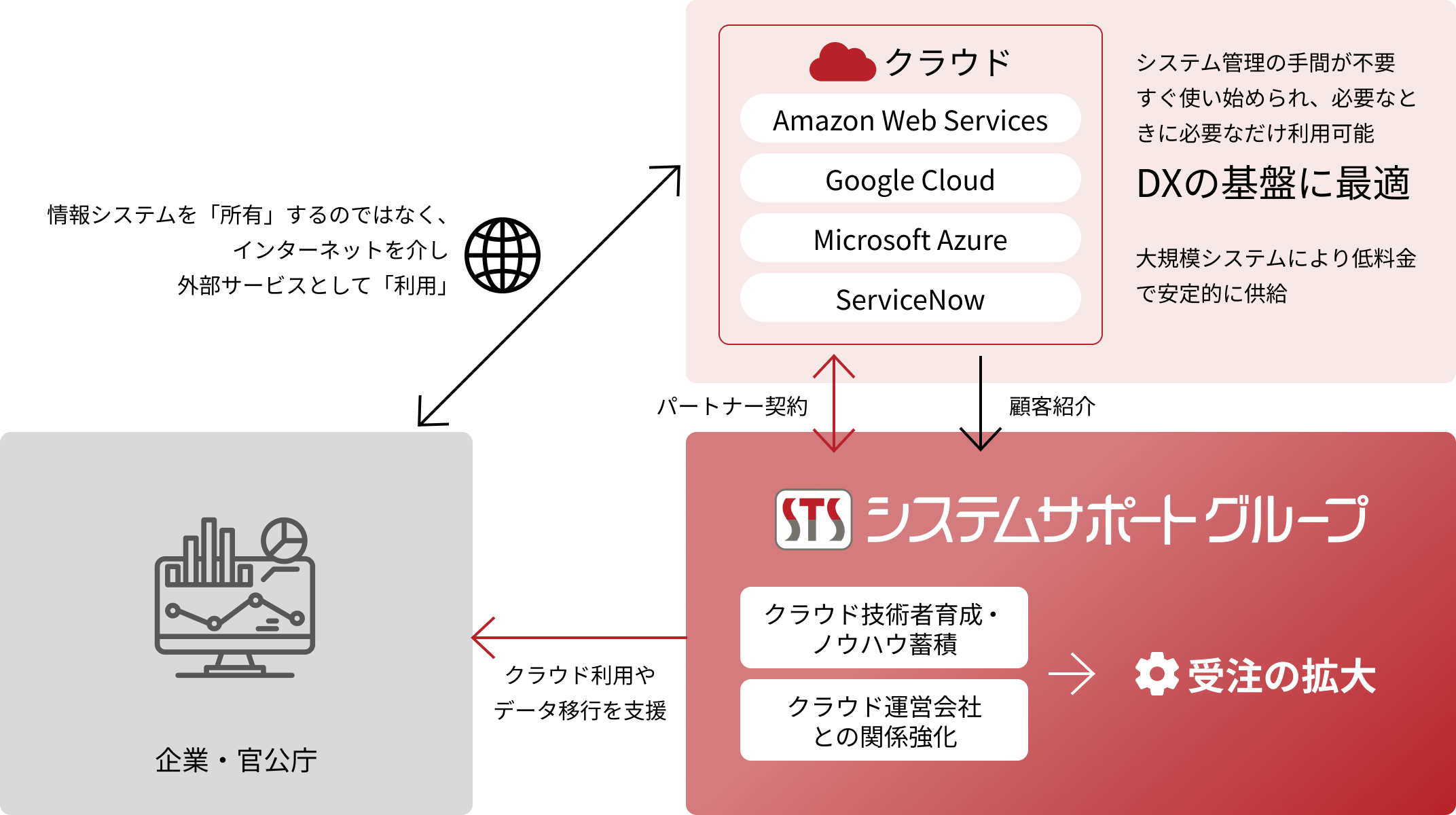 クラウドに強い技術者集団イメージ画像