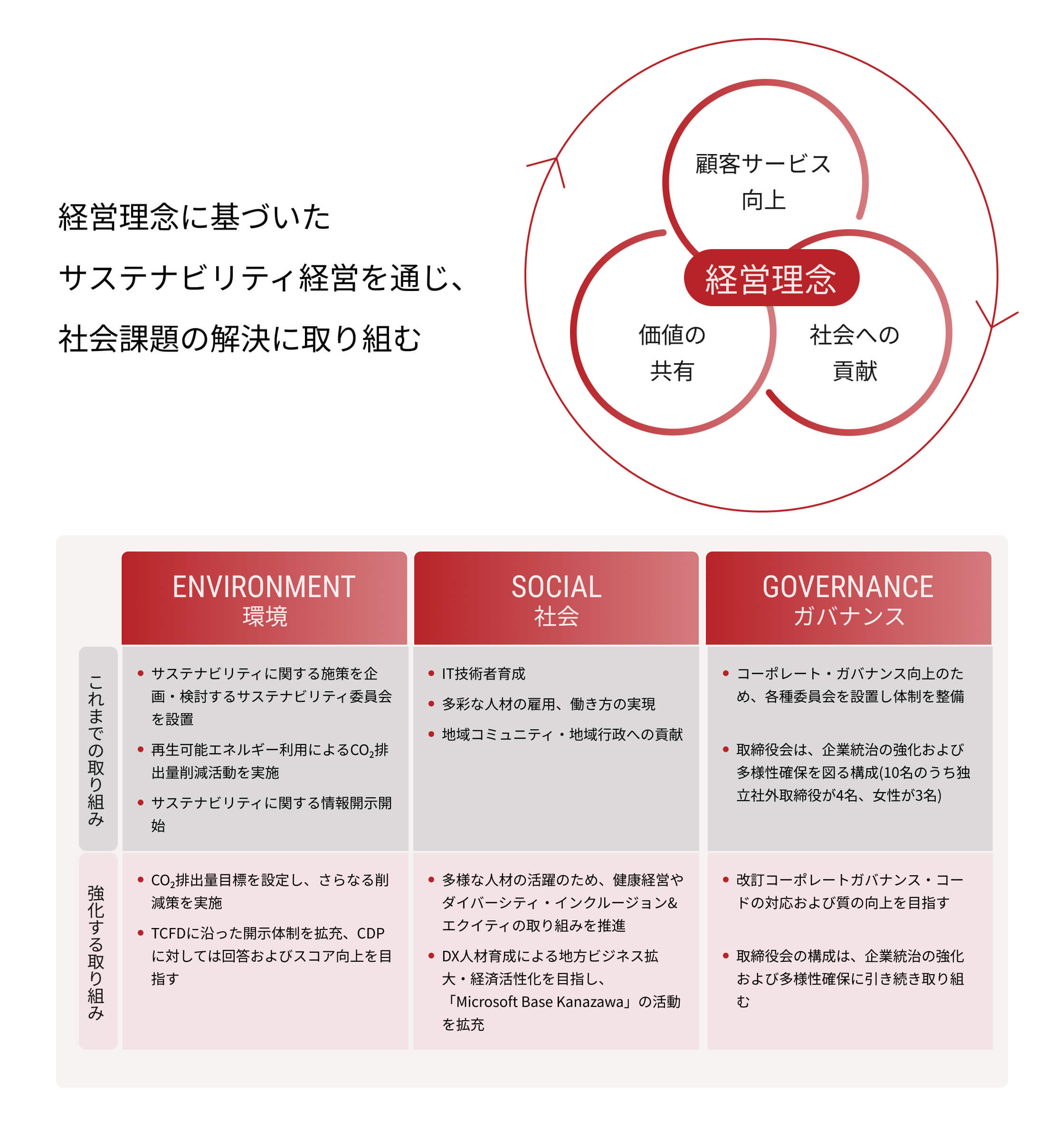 サステナビリティ経営の強化の画像