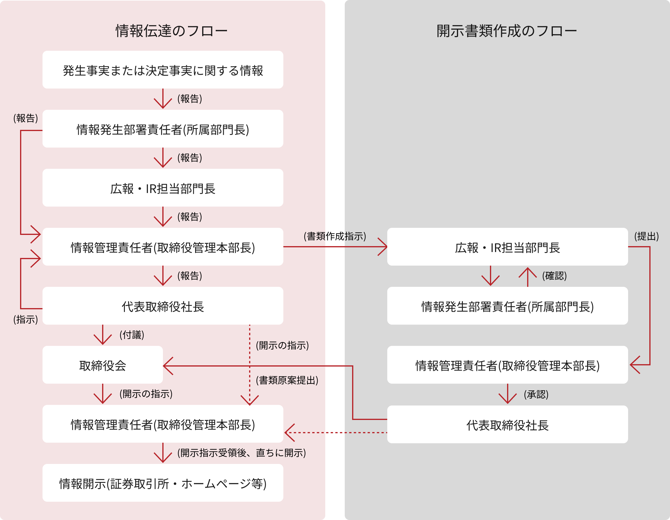 情報開示体制図