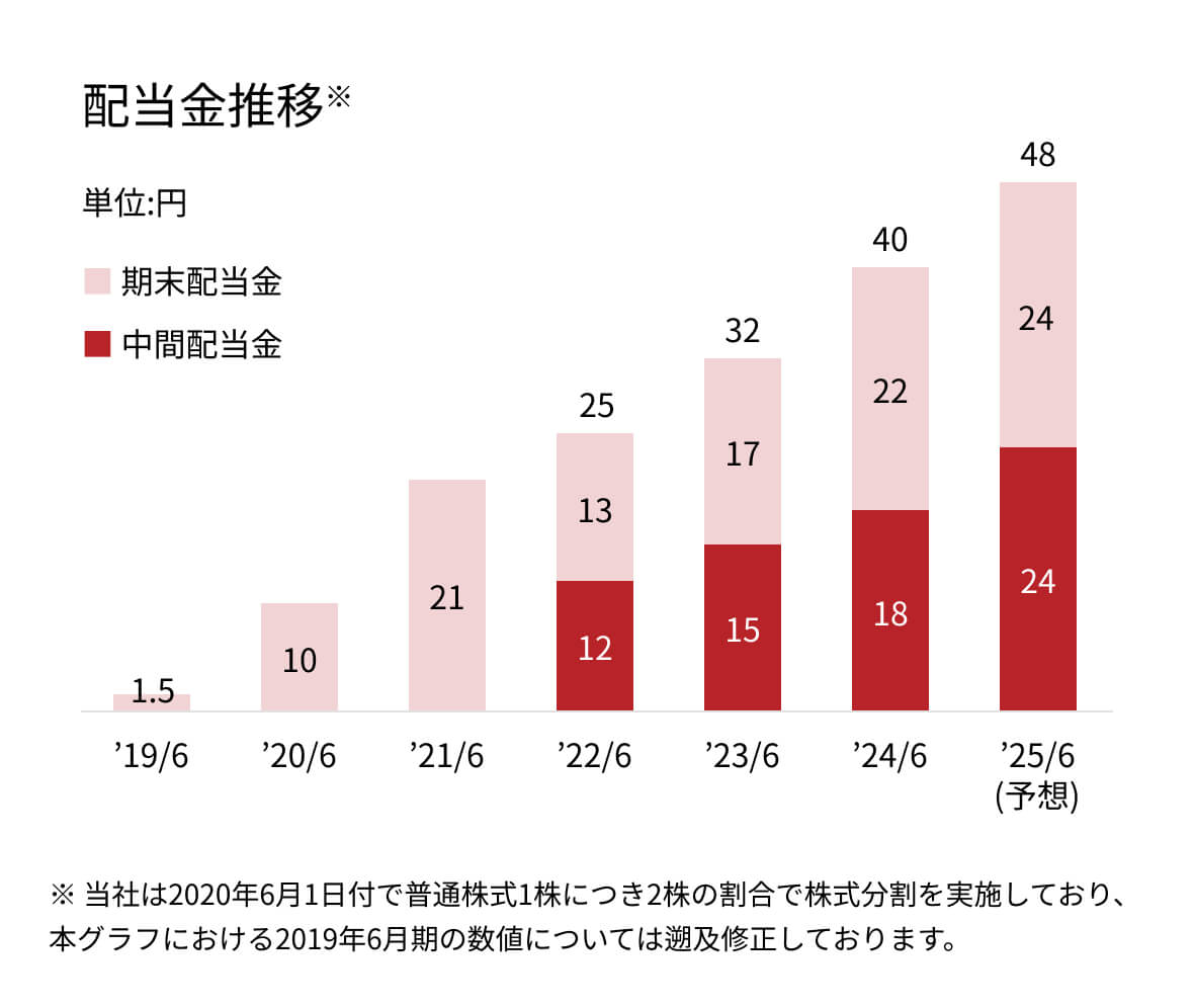 株主還元方針の画像