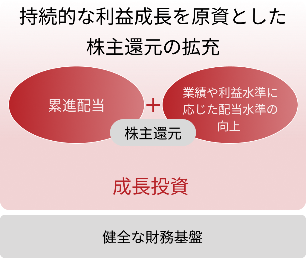 株主還元方針イメージ画像