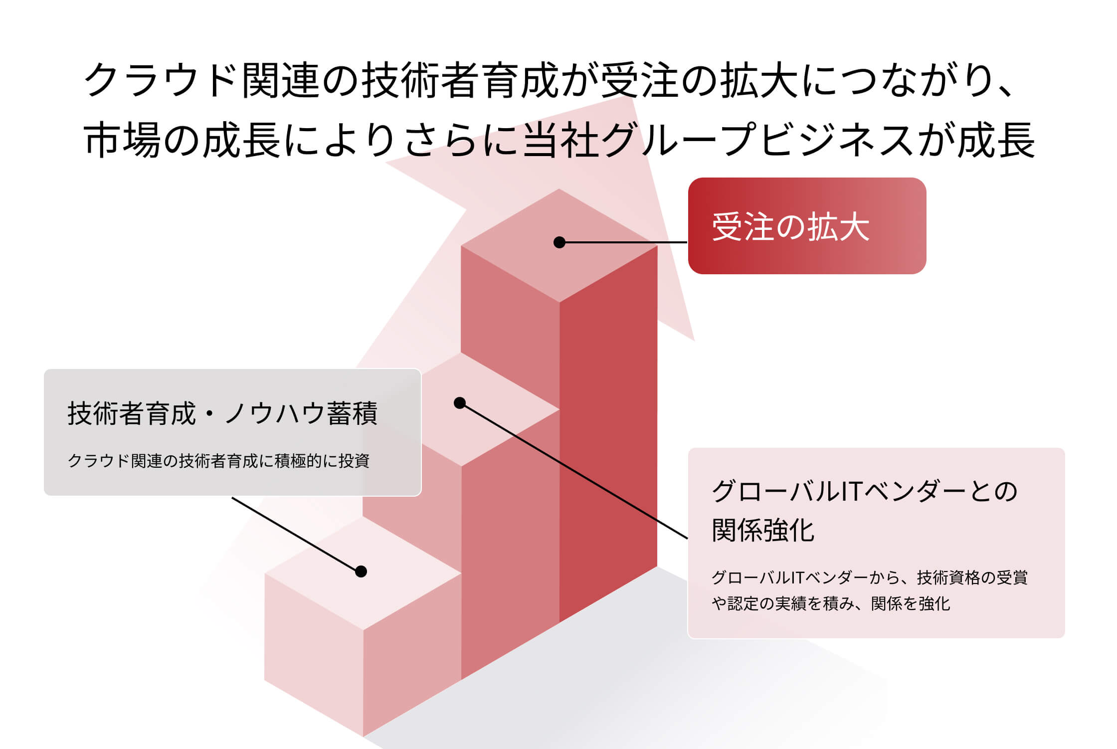 顧客・社会のDX推進の基盤となるサービスの拡充の画像