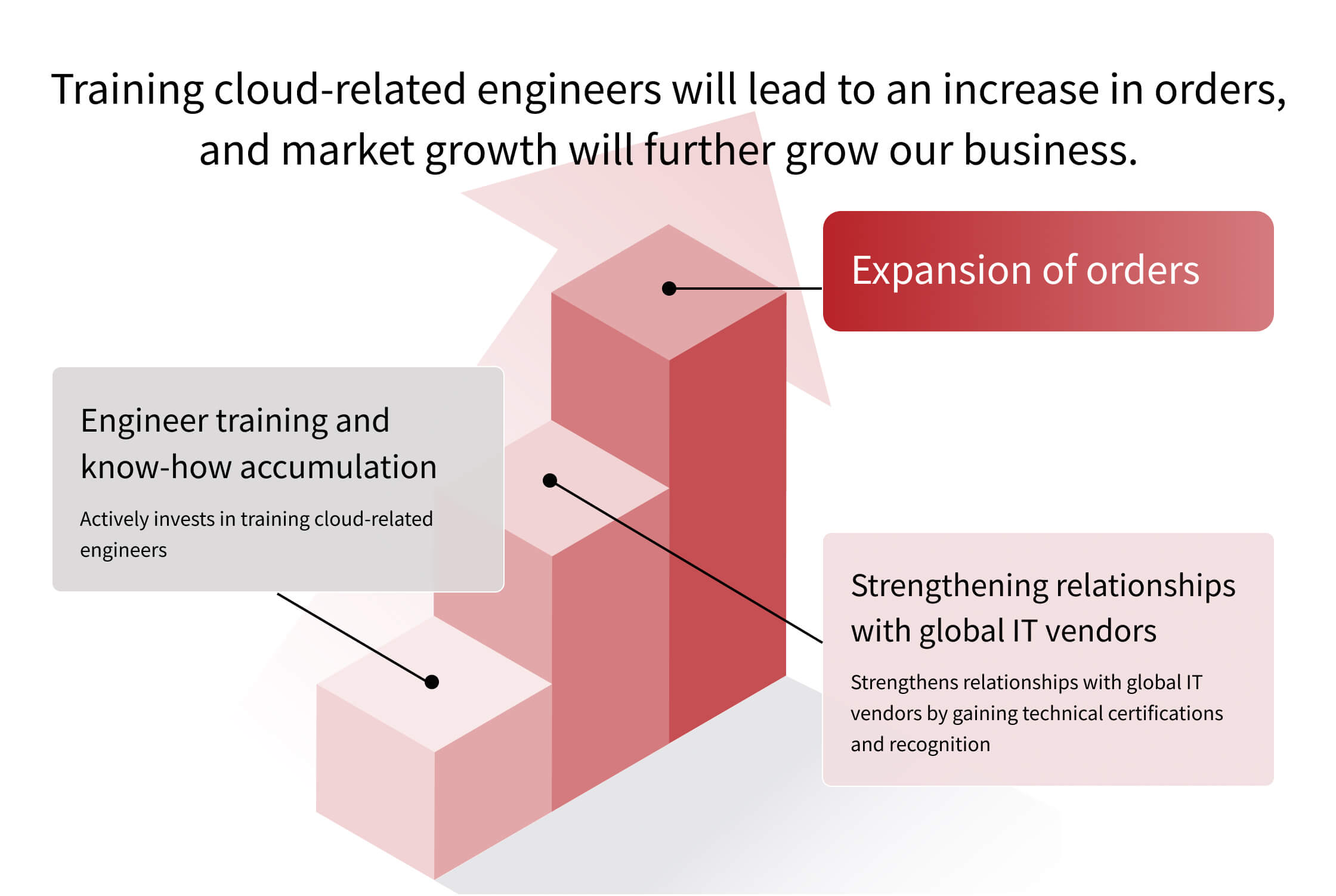 Expansion of services that form the foundation of DX promotion for customers and societyの画像