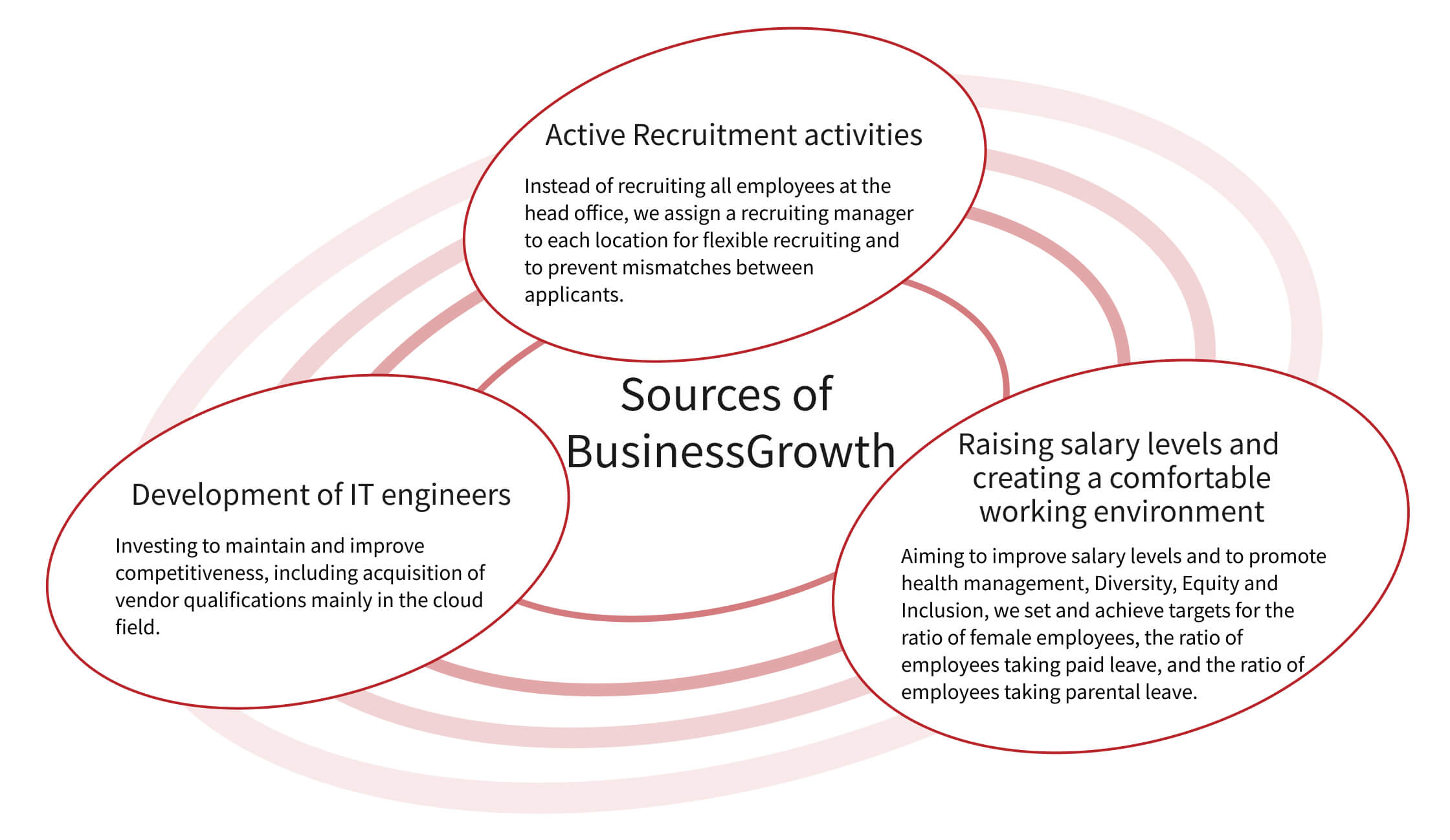 Growth and Success of Diverse Human Resourcesの画像