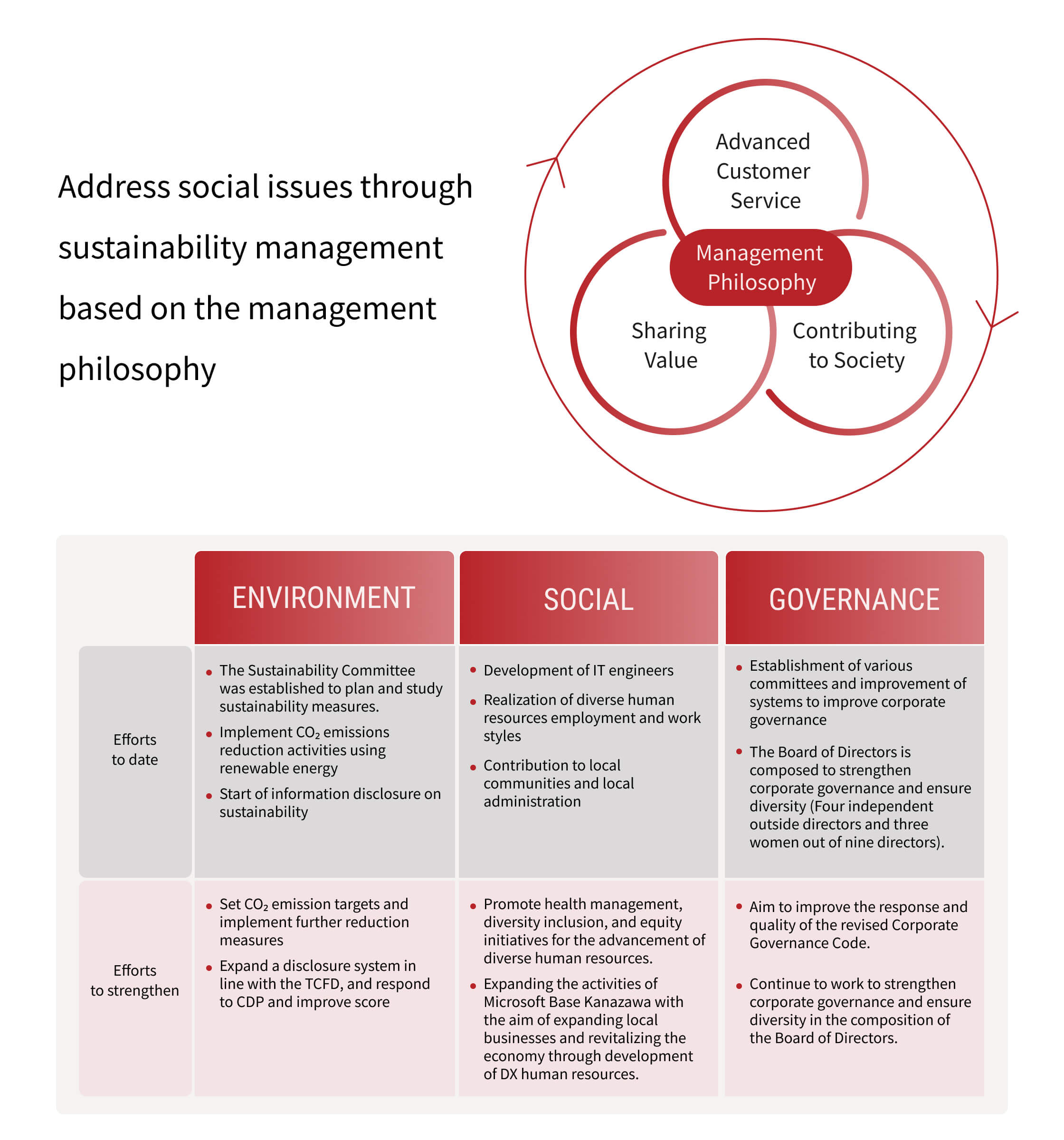 Strengthening Sustainability Managementの画像