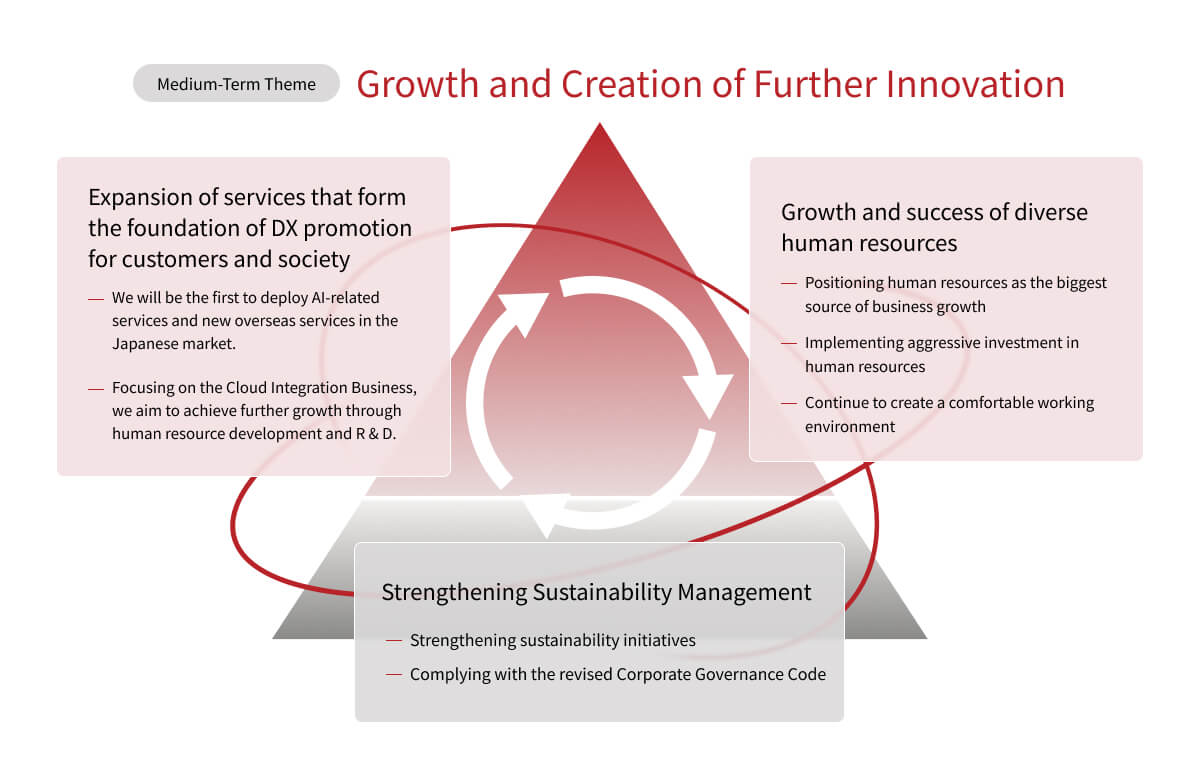 Medium-Term Management Plan