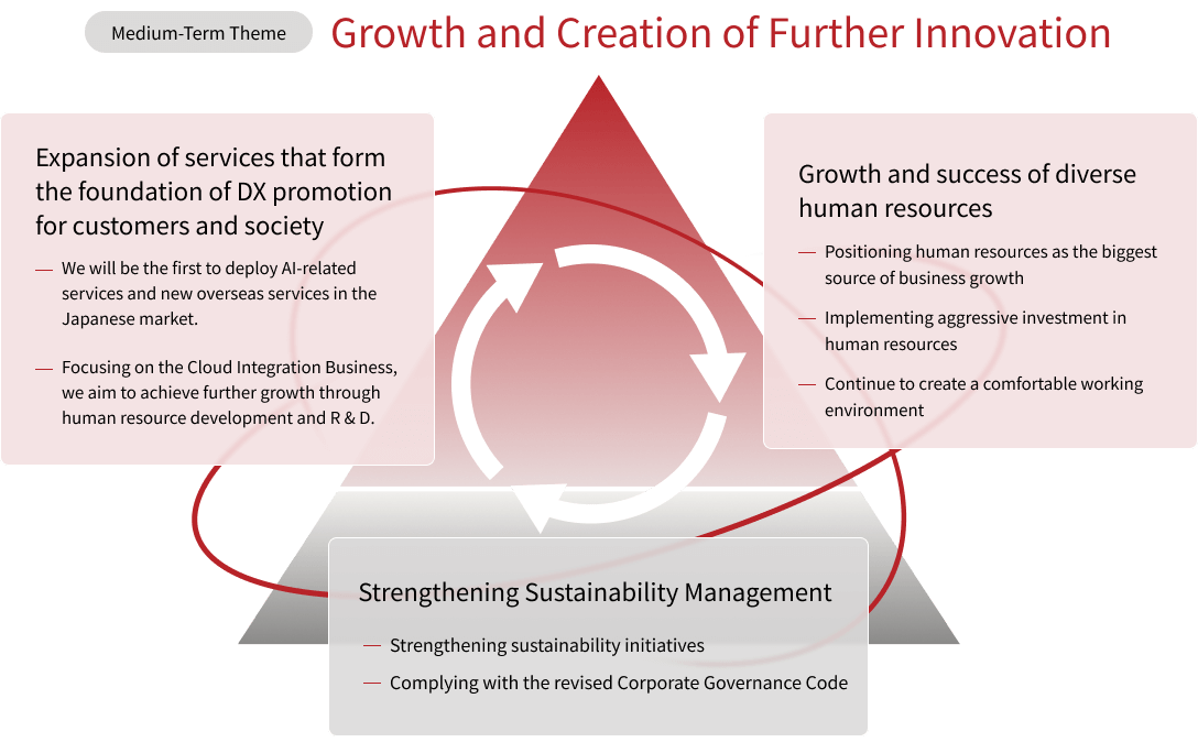 Growth Strategy