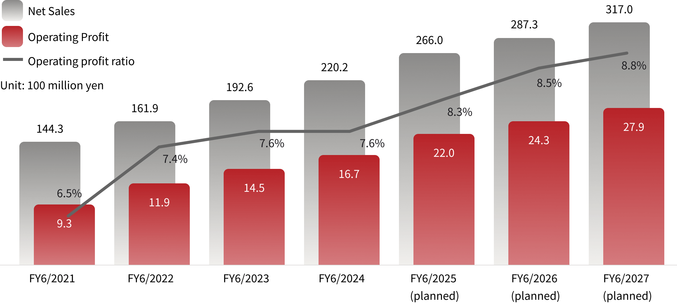 Medium-Term Management Indicators (Consolidated)